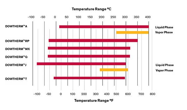 Теплоносители DOWTHERM Теплоносители DOWTHERM